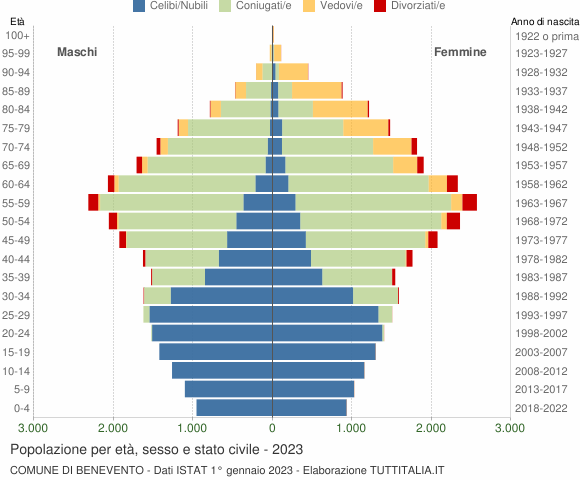 Grafico Popolazione per età, sesso e stato civile Comune di Benevento