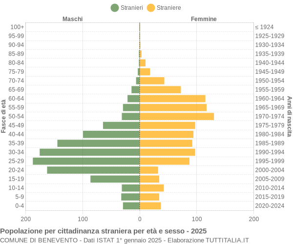 Grafico cittadini stranieri - Benevento 2025