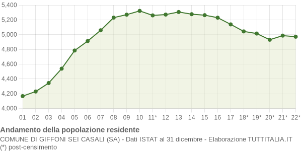 Andamento popolazione Comune di Giffoni Sei Casali (SA)