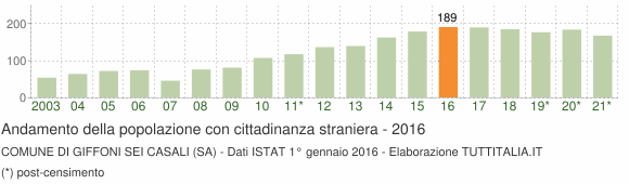 Grafico andamento popolazione stranieri Comune di Giffoni Sei Casali (SA)