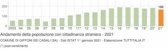 Grafico andamento popolazione stranieri Comune di Giffoni Sei Casali (SA)