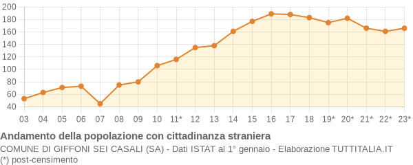 Andamento popolazione stranieri Comune di Giffoni Sei Casali (SA)