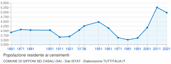 Grafico andamento storico popolazione Comune di Giffoni Sei Casali (SA)