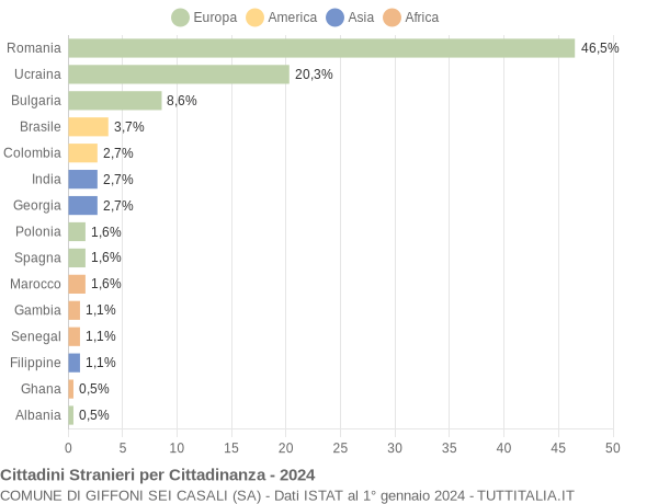 Grafico cittadinanza stranieri - Giffoni Sei Casali 2024