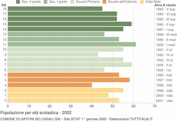 Grafico Popolazione in età scolastica - Giffoni Sei Casali 2002