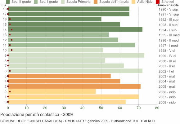 Grafico Popolazione in età scolastica - Giffoni Sei Casali 2009