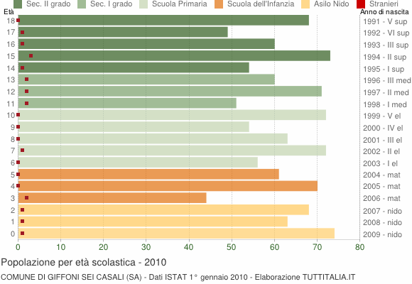 Grafico Popolazione in età scolastica - Giffoni Sei Casali 2010