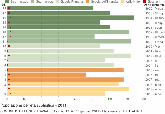 Grafico Popolazione in età scolastica - Giffoni Sei Casali 2011