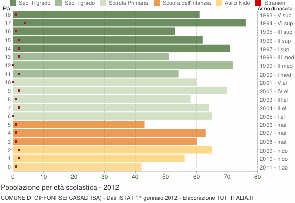 Grafico Popolazione in età scolastica - Giffoni Sei Casali 2012
