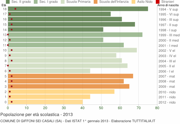 Grafico Popolazione in età scolastica - Giffoni Sei Casali 2013