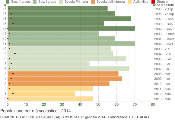 Grafico Popolazione in età scolastica - Giffoni Sei Casali 2014