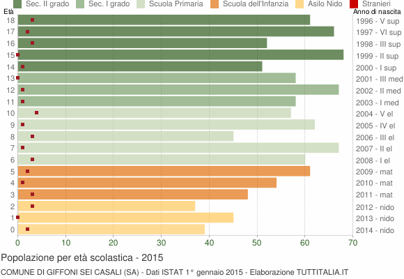 Grafico Popolazione in età scolastica - Giffoni Sei Casali 2015