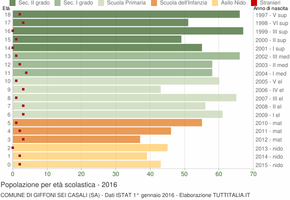 Grafico Popolazione in età scolastica - Giffoni Sei Casali 2016