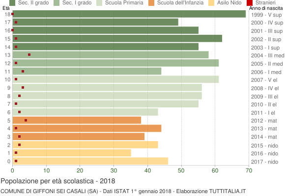 Grafico Popolazione in età scolastica - Giffoni Sei Casali 2018