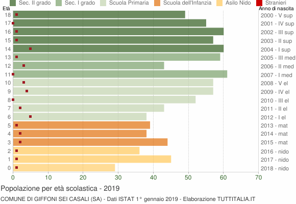 Grafico Popolazione in età scolastica - Giffoni Sei Casali 2019