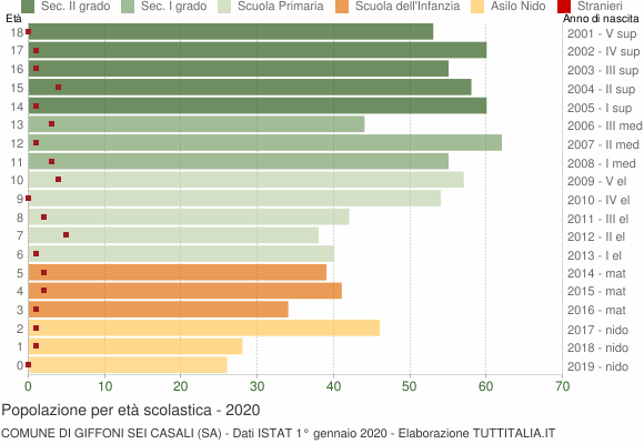 Grafico Popolazione in età scolastica - Giffoni Sei Casali 2020