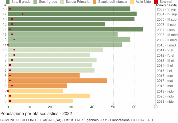 Grafico Popolazione in età scolastica - Giffoni Sei Casali 2022
