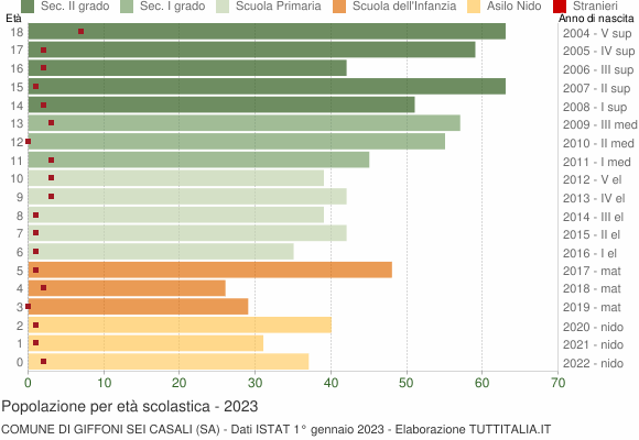 Grafico Popolazione in età scolastica - Giffoni Sei Casali 2023