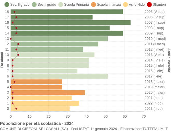 Grafico Popolazione in età scolastica - Giffoni Sei Casali 2024