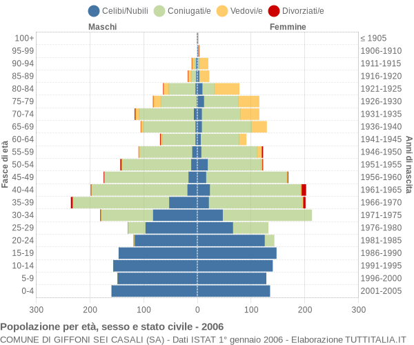Grafico Popolazione per età, sesso e stato civile Comune di Giffoni Sei Casali (SA)