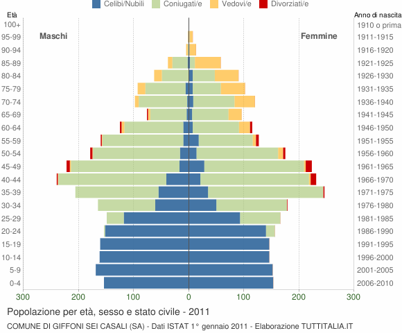 Grafico Popolazione per età, sesso e stato civile Comune di Giffoni Sei Casali (SA)
