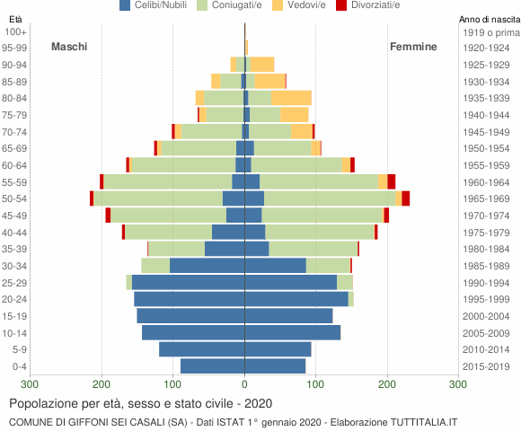 Grafico Popolazione per età, sesso e stato civile Comune di Giffoni Sei Casali (SA)