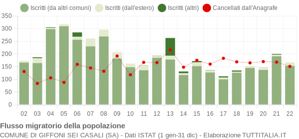 Flussi migratori della popolazione Comune di Giffoni Sei Casali (SA)