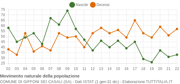 Grafico movimento naturale della popolazione Comune di Giffoni Sei Casali (SA)