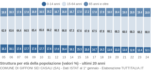 Grafico struttura della popolazione Comune di Giffoni Sei Casali (SA)