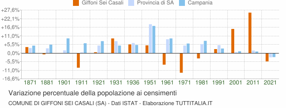 Grafico variazione percentuale della popolazione Comune di Giffoni Sei Casali (SA)
