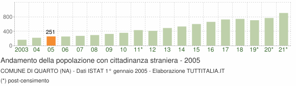 Grafico andamento popolazione stranieri Comune di Quarto (NA)