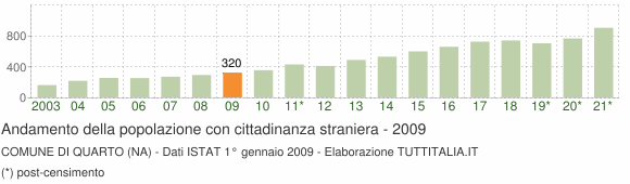 Grafico andamento popolazione stranieri Comune di Quarto (NA)