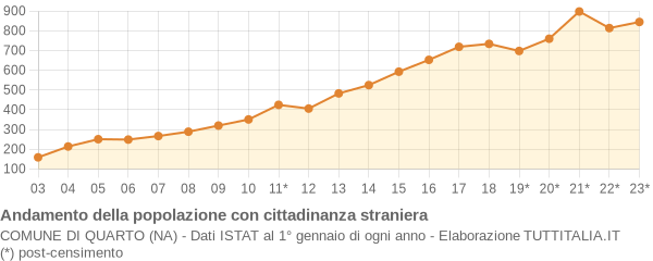 Andamento popolazione stranieri Comune di Quarto (NA)