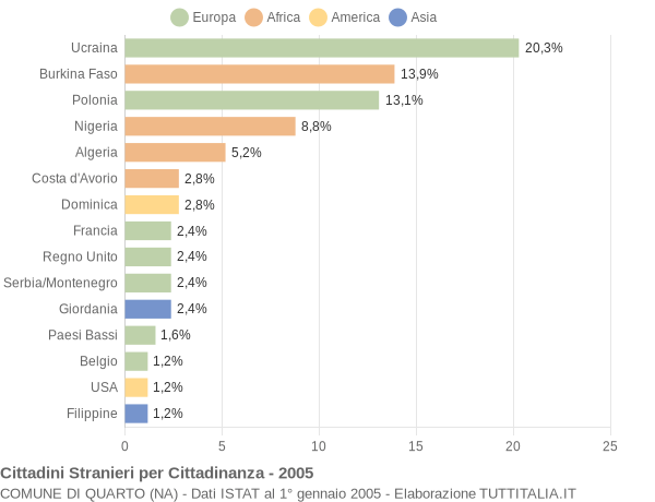 Grafico cittadinanza stranieri - Quarto 2005