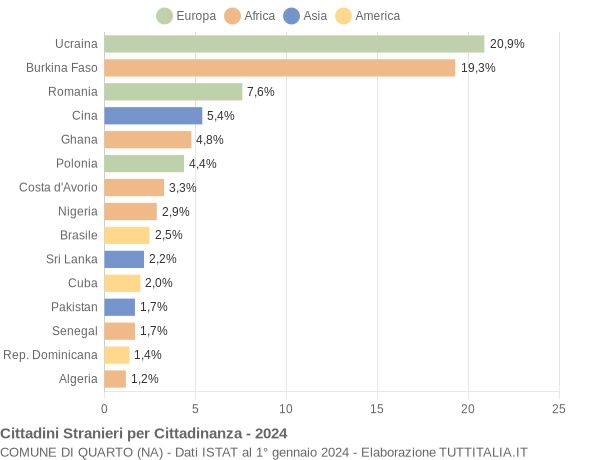 Grafico cittadinanza stranieri - Quarto 2024