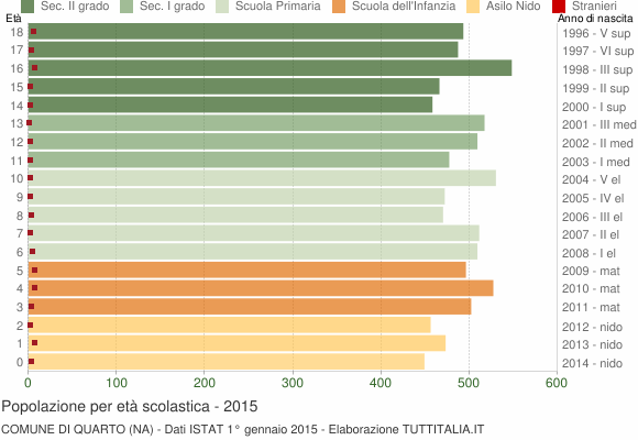 Grafico Popolazione in età scolastica - Quarto 2015