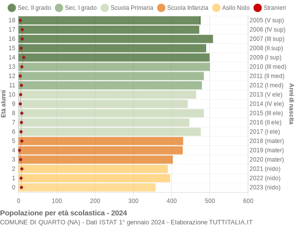 Grafico Popolazione in età scolastica - Quarto 2024