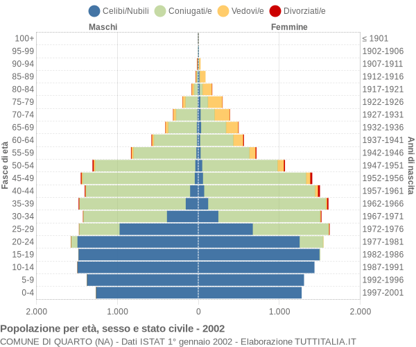 Grafico Popolazione per età, sesso e stato civile Comune di Quarto (NA)