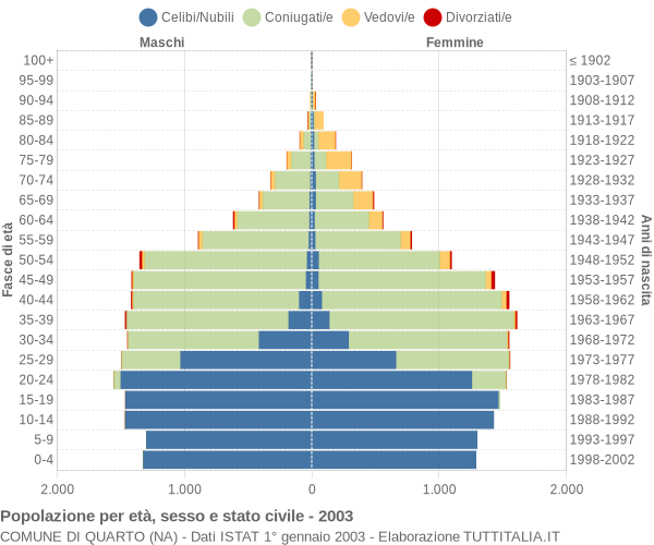 Grafico Popolazione per età, sesso e stato civile Comune di Quarto (NA)