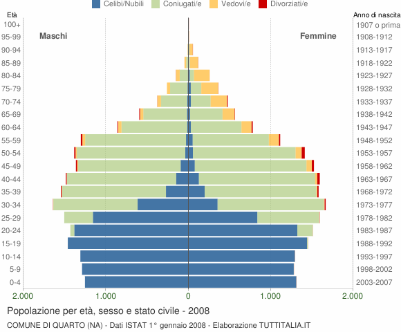 Grafico Popolazione per età, sesso e stato civile Comune di Quarto (NA)