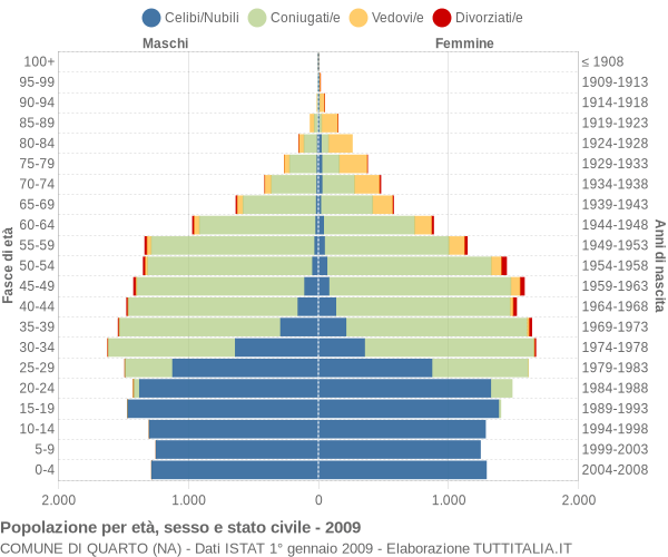 Grafico Popolazione per età, sesso e stato civile Comune di Quarto (NA)