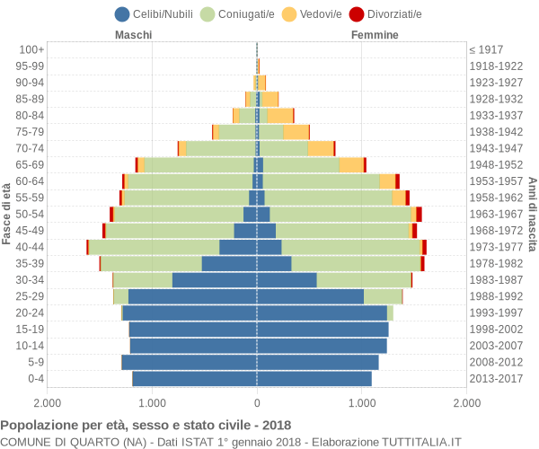 Grafico Popolazione per età, sesso e stato civile Comune di Quarto (NA)