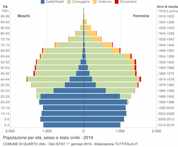 Grafico Popolazione per età, sesso e stato civile Comune di Quarto (NA)