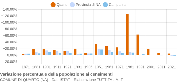 Grafico variazione percentuale della popolazione Comune di Quarto (NA)