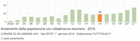 Grafico andamento popolazione stranieri Comune di Villamaina (AV)