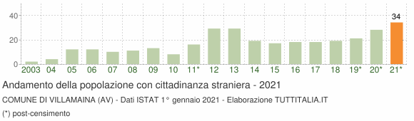 Grafico andamento popolazione stranieri Comune di Villamaina (AV)