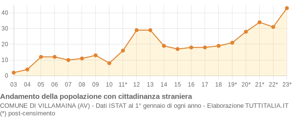 Andamento popolazione stranieri Comune di Villamaina (AV)