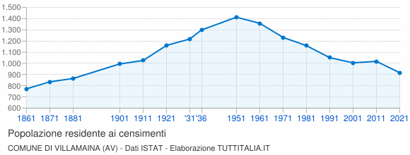 Grafico andamento storico popolazione Comune di Villamaina (AV)