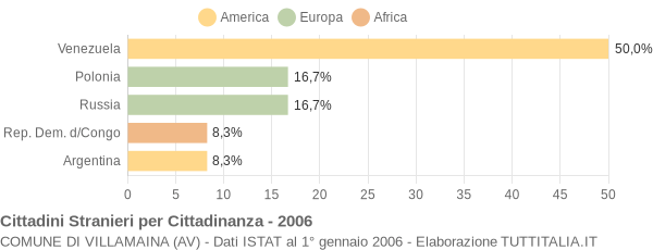 Grafico cittadinanza stranieri - Villamaina 2006