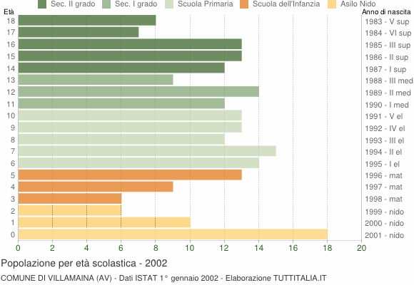 Grafico Popolazione in età scolastica - Villamaina 2002